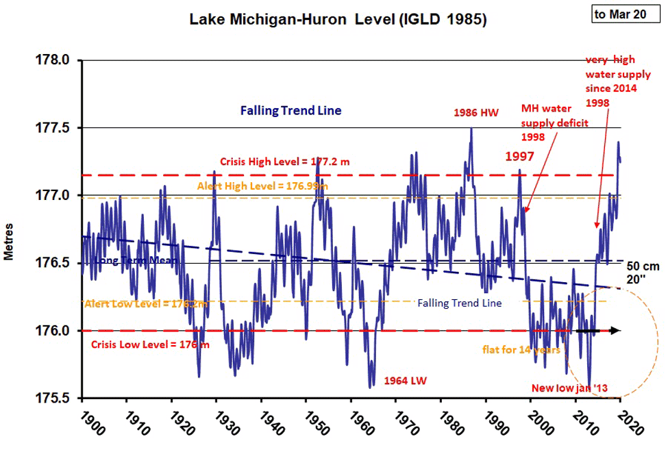 Lake-Michigan-Huron-Level